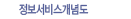정보서비스개념도