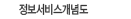 정보서비스개념도