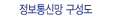 정보통신망 구성도