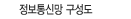 정보통신망 구성도