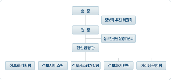 정보전산원 조직도